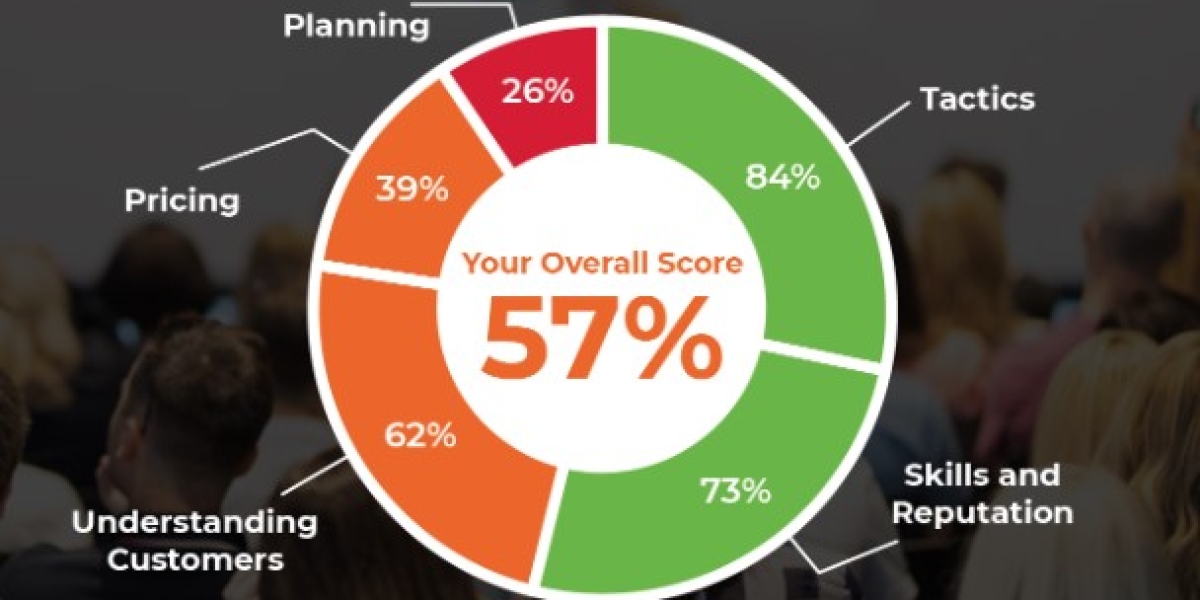 Take this quiz to get your marketing score